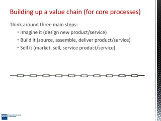 Building up a value chain (for core processes)
Think around three main steps:
• Imagine it (design new product/service)
• Build it (source, assemble, deliver product/service)
• Sell it (market, sell, service product/service)
 