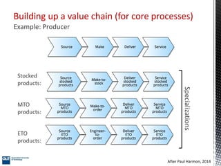 Building up a value chain (for core processes)
Example: Producer
Stocked
products:
MTO
products:
ETO
products:
Specializations
After Paul Harmon, 2014
 