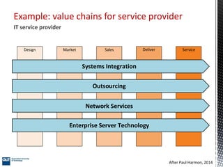 Example: value chains for service provider
ServiceDeliverSalesMarketDesign
Systems Integration
Outsourcing
Network Services
Enterprise Server Technology
IT service provider
After Paul Harmon, 2014
 