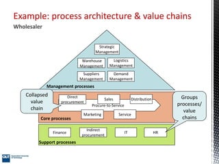 Strategic
Management
Warehouse
Management
Suppliers
Management
Logistics
Management
Management processes
Procure-to-Service
Finance
Indirect
procurement
IT HR
Core processes
Support processes
Wholesaler
Example: process architecture & value chains
Demand
Management
Groups
processes/
value
chains
Collapsed
value
chain
Sales
Direct
procurement
Distribution
ServiceMarketing
 