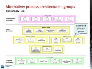Alternative: process architecture – groups
Management
processes
1.1
Plan the
Business
1.2
Govern the
Business
1.3
(Re)design
Processes
1.5
Change the
Business
1.4
Develop Methods
& Standards
Manage Firm
2.1
Optimize
Stakeholder
Relationships
2.2
Develop
Service Offerings
2.3
Raise Awareness
of Services
2.12
Evaluate Client
Solution Delivery
Relate to Clients
2.4
Plan Delivery of
Service to Service
Corp.
2.5
Gain Initiative
Commitment
2.13
Adjust Portfolio
Optimize Portfolio
2.6
Deliver
Infrastructure
Solutions
2.7
Deliver Business
System Solutions
2.8
Provide
Professional
Services
Deliver Solutions
2.9
Operate
Infrastructure &
Business Systems
2.10
Retire Solutions
2.11
Support Users
Optimize Solutions
Core
processes
3.1
Provide Expert
Advice &
Knowledge
3.2
Provide HR
Capabilities
3.3
Provide IT Tools
3.5
Obtain Financial
Services
3.4
Acquire Goods &
Services
Support Firm
3.6
Provide Working
Facilities
Support
processes
Consultancy Firm
Expanded
process
group
 
