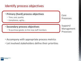 • Primary (hard) process objectives
• Time, cost, quality
• Compliance, agility…
• Secondary process objectives
• To purchase goods, to hire new staff members
• Accompany with appropriate process metrics
• Let involved stakeholders define their priorities
Identify process objectives
Core
Processes
Support/
Management
Processes
 