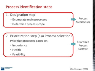 1. Designation step
• Enumerate main processes
• Determine process scope
2. Prioritization step (aka Process selection)
Prioritize processes based on:
• Importance
• Health
• Feasibility
Process identification steps
After Davenport (1993)
Process
Architecture
Prioritized
Process
Portfolio
 
