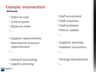 • Order-to-cash
• Lead-to-quote
• Quote-to-order
• …
Example: enumeration
Wholesaler
• Staff recruitment
• Staff induction
• Staff probation
• Policies update
• …
• Supplies replenishment
• Operational resources
replenishment
• …
• Demand forecasting
• Logistics planning
• …
• Strategy development
• …
• Suppliers planning
• Suppliers acquisition
• …
 
