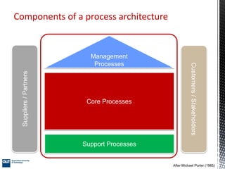 Process architecture - Part I | PDF | IT and Internet Support | Internet