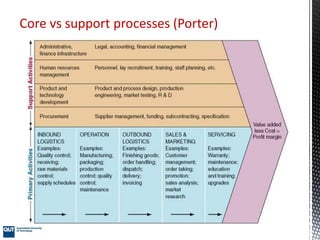 Core vs support processes (Porter)
 