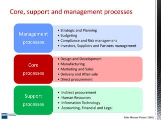 Core, support and management processes
After Michael Porter (1985)
• Strategic and Planning
• Budgeting
• Compliance and R...