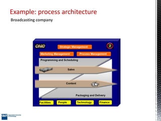Example: process architecture
Broadcasting company
 
