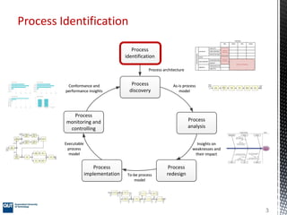 Process Identification
Process
identification
Conformance and
performance insights
Conformance and
performance insights
Pr...