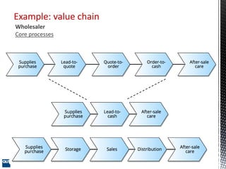 Example: value chain
Wholesaler
Core processes
 
