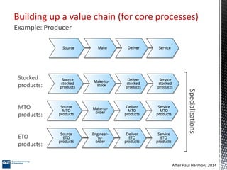 Building up a value chain (for core processes)
Example: Producer
Stocked
products:
MTO
products:
ETO
products:
Specializat...