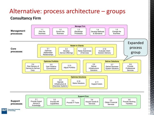 Process architecture - Part I