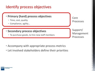 • Primary (hard) process objectives
• Time, cost, quality
• Compliance, agility…
• Secondary process objectives
• To purch...