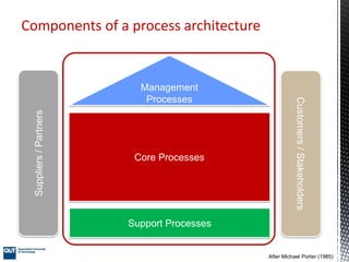 Components of a process architecture
Core Processes
Management
Processes
Suppliers/Partners
Customers/Stakeholders
Support...