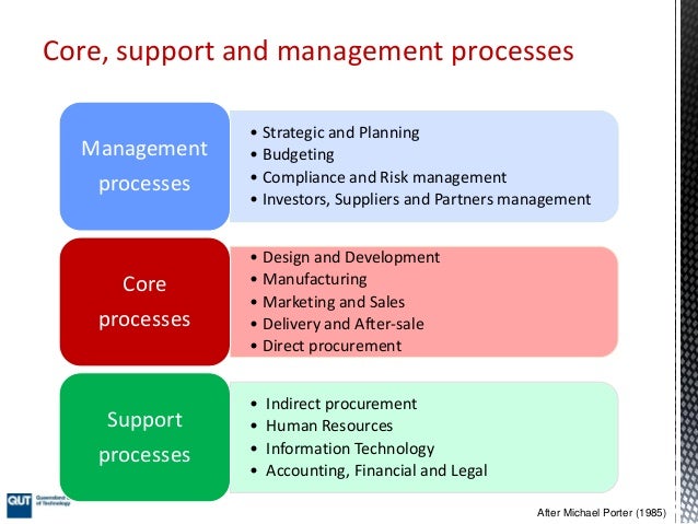 Process architecture - Part I