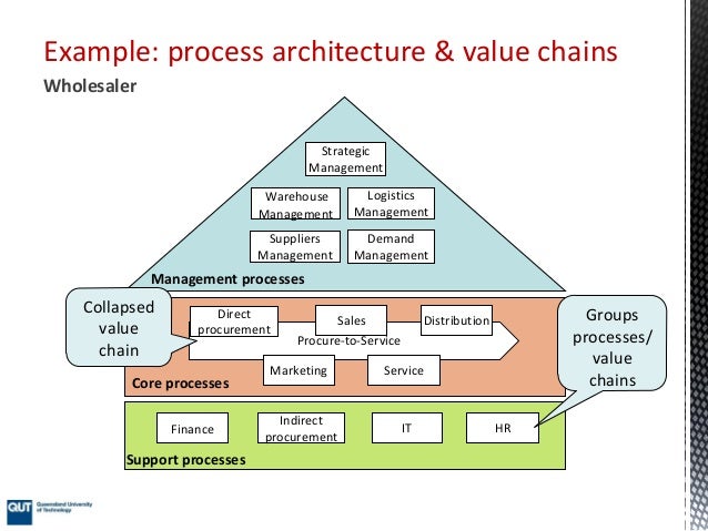 steps to sales process