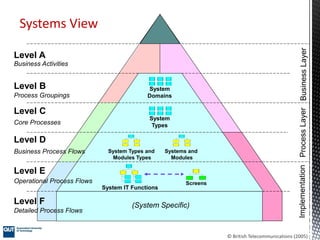 Process architecture - Part II | PDF