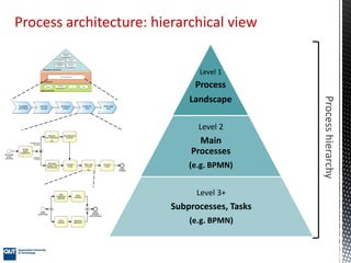 Process Architecture Part II PDF Process Architecture Part II PDF