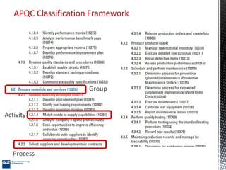 APQC Classification Framework
Group
Process
Activity
 