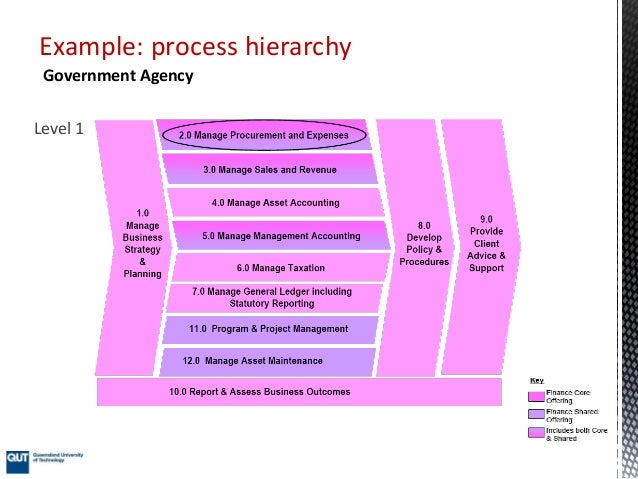 Process architecture - Part II