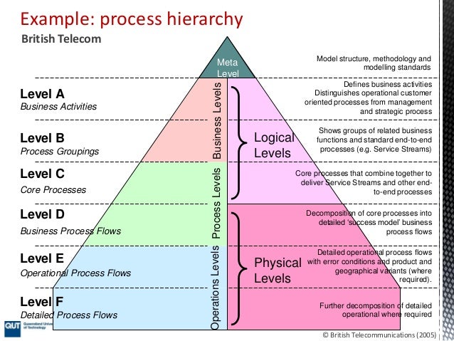 levels in business process modelling