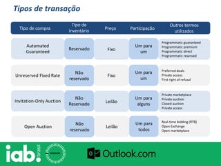 Tipos de transação
Automated
Guaranteed
Unreserved Fixed Rate
Reservado
Um para
umFixo
Programmatic guaranteed
Programmatic premium
Programmatic direct
Programmatic reserved
Não
reservado
Fixo
Um para
um
Preferred deals
Private access
First right of refusal
Invitation-Only Auction
Open Auction
Não
Reservado
Um para
algunsLeilão
Private marketplace
Private auction
Closed auction
Private access
Não
reservado
Leilão
Um para
todos
Real-time bidding (RTB)
Open Exchange
Open marketplace
Tipo de compra
Tipo de
inventário
Preço Participação
Outros termos
utilizados
 