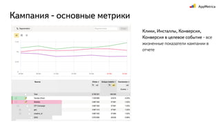 Кампания - основные метрики
Клики, Инсталлы, Конверсия,
Конверсия в целевое событие - все
жизненные показатели кампании в
отчете
 