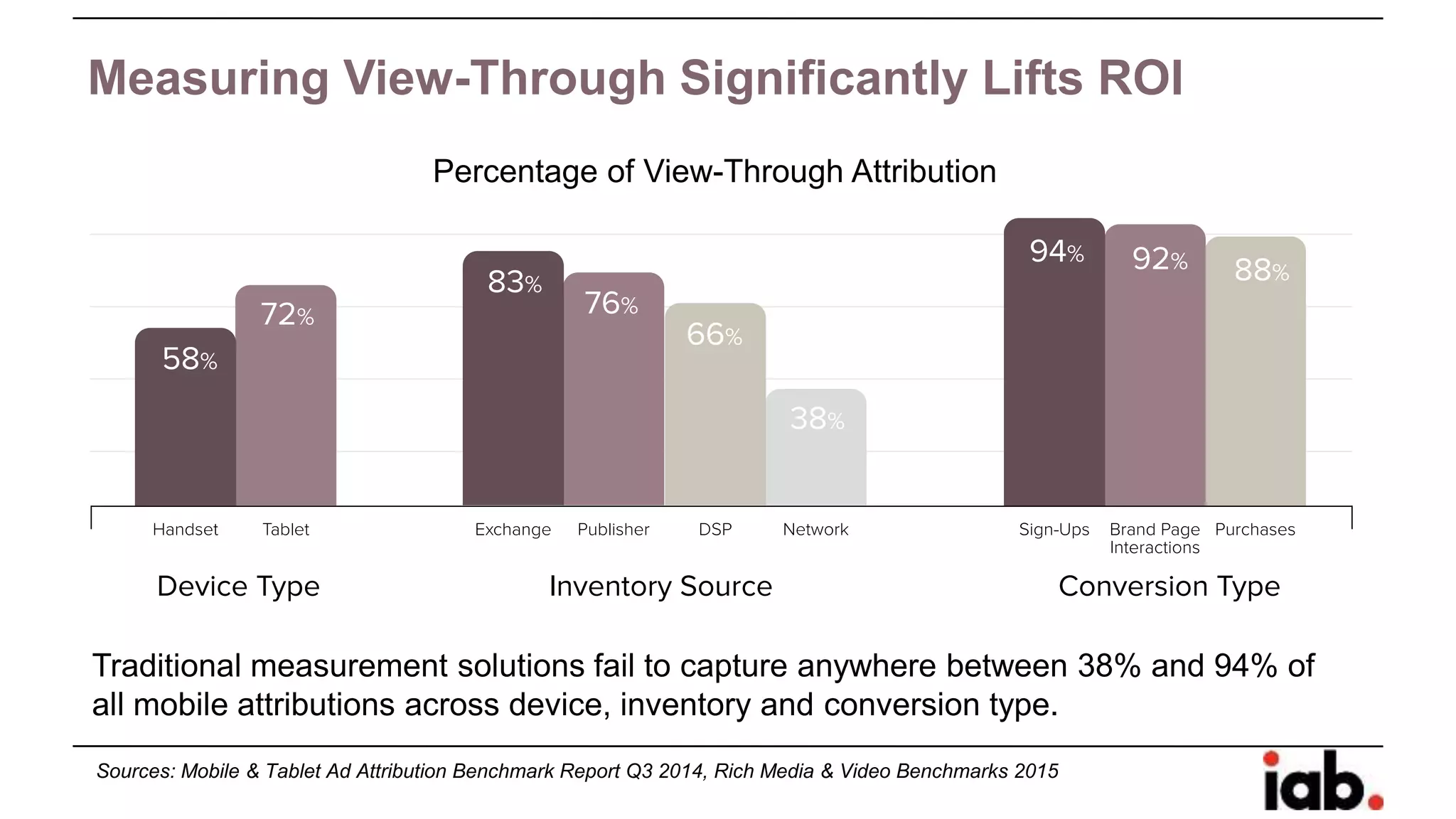 Traditional measurement solutions fail to capture anywhere between 38% and 94% of
all mobile attributions across device, inventory and conversion type.
Measuring View-Through Significantly Lifts ROI
Percentage of View-Through Attribution
Sources: Mobile & Tablet Ad Attribution Benchmark Report Q3 2014, Rich Media & Video Benchmarks 2015
 