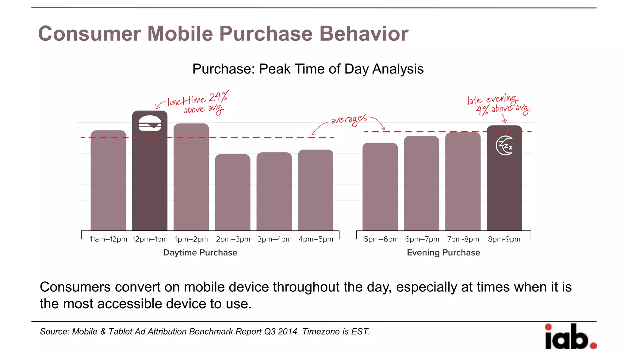 Consumer Mobile Purchase Behavior
Consumers convert on mobile device throughout the day, especially at times when it is
the most accessible device to use.
Purchase: Peak Time of Day Analysis
Source: Mobile & Tablet Ad Attribution Benchmark Report Q3 2014. Timezone is EST.
 
