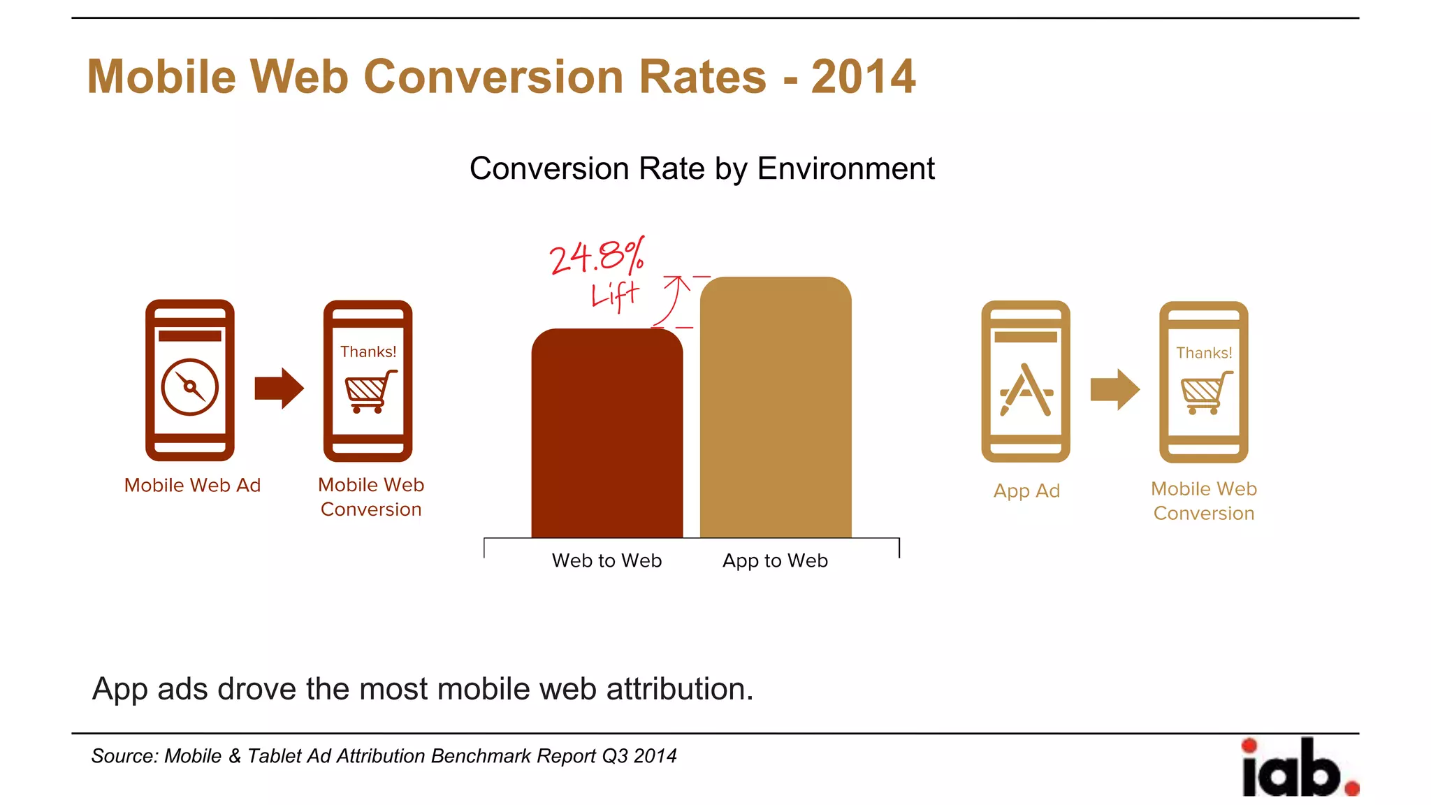 App ads drove the most mobile web attribution.
Mobile Web Conversion Rates - 2014
Conversion Rate by Environment
Source: Mobile & Tablet Ad Attribution Benchmark Report Q3 2014
 
