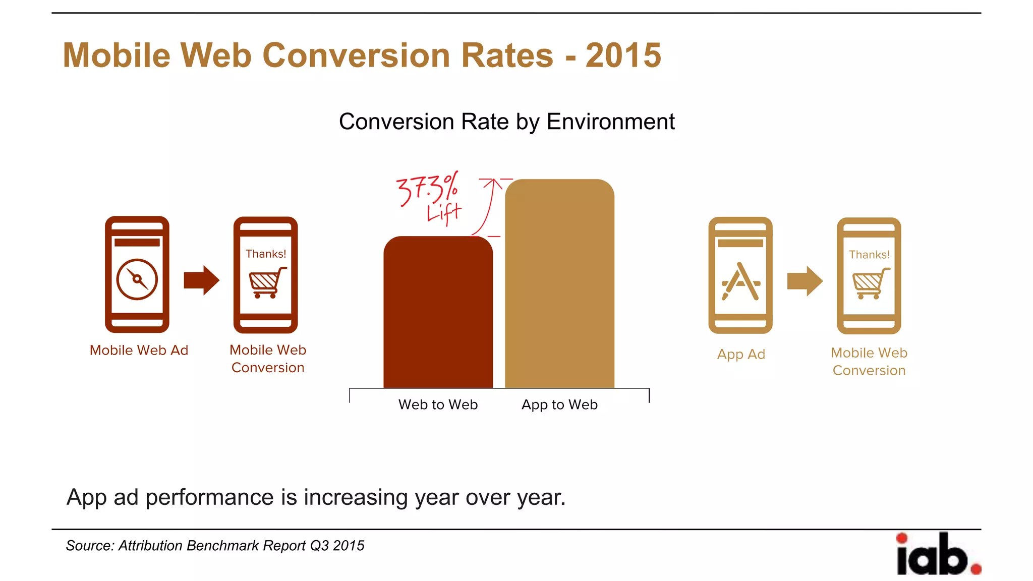 Mobile Web Conversion Rates - 2015
App ad performance is increasing year over year.
Conversion Rate by Environment
Source: Attribution Benchmark Report Q3 2015
 