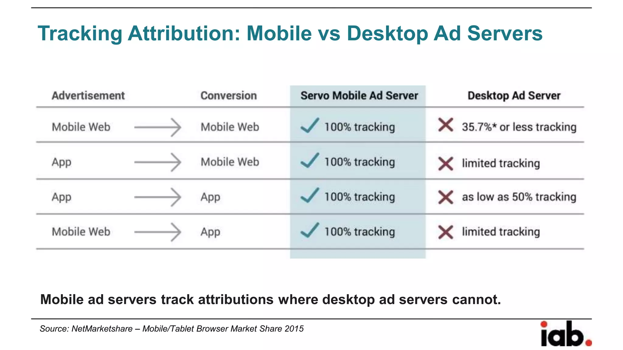 Mobile ad servers track attributions where desktop ad servers cannot.
Tracking Attribution: Mobile vs Desktop Ad Servers
Source: NetMarketshare – Mobile/Tablet Browser Market Share 2015
 