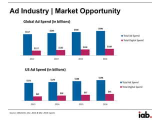Ad Industry | Market Opportunity
$517
$544 $568
$596
$117 $132 $146 $160
2013 2014 2015 2016
Global Ad Spend (in billions)
Total Ad Spend
Total Digital Spend
$171 $179 $188 $198
$42 $50 $57 $65
2013 2014 2015 2016
US Ad Spend (in billions)
Total Ad Spend
Total Digital Spend
Source: eMarketer, Dec. 2013 & Mar. 2014 reports
 