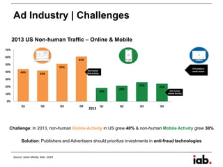 44% 42%
51%
61%
0%
10%
20%
30%
40%
50%
60%
70%
Q1 Q2 Q3 Q4
19%
22%
27% 25%
Q1 Q2 Q3 Q4
Ad Industry | Challenges
Non-human
Mobile Activity
Non-human
Web Activity
2013
Source: Solve Media, Mar. 2014
2013 US Non-human Traffic – Online & Mobile
Challenge: In 2013, non-human Online Activity in US grew 40% & non-human Mobile Activity grew 30%
Solution: Publishers and Advertisers should prioritize investments in anti-fraud technologies
CTV platform
needs review
 