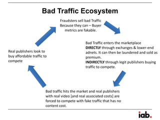 Bad Traffic Ecosystem
Fraudsters sell bad Traffic
Because they can – Buyer
metrics are fakable.
Bad traffic hits the market and real publishers
with real video [and real associated costs] are
forced to compete with fake traffic that has no
content cost.
Real publishers look to
buy affordable traffic to
compete
Bad Traffic enters the marketplace
DIRECTLY through exchanges & lower-end
adnets. It can then be laundered and sold as
premium.
INDIRECTLY through legit publishers buying
traffic to compete.
 
