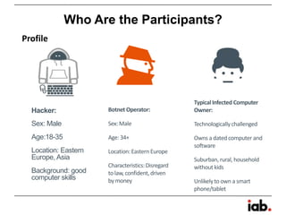 Who Are the Participants?
Profile
Hacker:
Sex: Male
Age:18-35
Location: Eastern
Europe, Asia
Background: good
computer skills
BotnetOperator:
Sex: Male
Age: 34+
Location:Eastern Europe
Characteristics:Disregard
to law, confident,driven
by money
TypicalInfected Computer
Owner:
Technologicallychallenged
Owns a dated computer and
software
Suburban,rural, household
without kids
Unlikelyto own a smart
phone/tablet
 