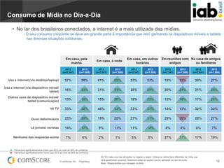 Consumo de Mídia no Dia-a-Dia
• No lar dos brasileiros conectados, a internet é a mais utilizada das mídias.
- O seu consumo crescente se deve em grande parte à importância que vem ganhando os dispositivos móveis e tablets
nas diversas situações cotidianas.

Em casa, pela
manhã

Em casa, à noite

Em casa, em outros
horários

Em reuniões com Na casa de amigos
amigos
ou familiares

2012
(n=2.041)

2013
(n=1.995)

2012
(n=2.041)

2013
(n=1.995)

2012
(n=2.041)

2013
(n=1.995)

2012
(n=2.041)

2013
(n=1.995)

2012
(n=2.041)

2013
(n=1.995)

Usa a internet (via desktop/laptop)

57%

58%

61%

65%

53%

53%

18%

15%

30%

27%

Usa a internet (via dispositivo móvel/
tablet)

16%

22%

21%

25%

20%

25%

20%

24%

21%

28%

Outros usos de dispositivo móvel/
tablet (comunicação)

13%

18%

15%

20%

18%

22%

15%

18%

17%

20%

Vê TV

33%

38%

46%

53%

33%

37%

14%

13%

32%

33%

Ouve rádio/música

25%

28%

19%

20%

27%

31%

29%

26%

28%

27%

Lê jornais/ revistas

14%

17%

9%

11%

11%

14%

4%

4%

8%

7%

7%

6%

2%

1%

5%

5%

27%

31%

17%

19%

Nenhuma das respostas acima

Percentual significativamente maior que 2012 ao nível de 95% de confiança
Percentual significativamente menor que 2012 ao nível de 95% de confiança

© comScore, Inc.

Proprietary.

Q4. Em cada uma das situações ou lugares a seguir, indique os vários tipos diferentes de mídia que
você geralmente consome. Selecione todas as opções que se aplicarem ao seu dia-a-dia.
Base: Respondentes que navegam na Web

12

 