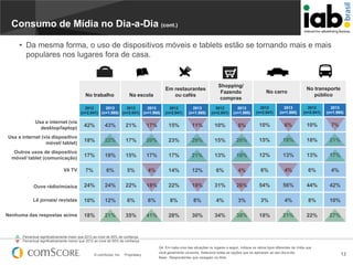 Consumo de Mídia no Dia-a-Dia (cont.)
• Da mesma forma, o uso de dispositivos móveis e tablets estão se tornando mais e mais
populares nos lugares fora de casa.

No trabalho

Em restaurantes
ou cafés

Na escola

2012
2013
2012
2013
(n=2.041) (n=1.995) (n=2.041) (n=1.995)

Shopping/
Fazendo
compras

No carro

No transporte
público

2012
(n=2.041)

2013
(n=1.995)

2012
(n=2.041)

2013
(n=1.995)

2012
(n=2.041)

2013
(n=1.995)

2012
(n=2.041)

2013
(n=1.995)

Usa a internet (via
desktop/laptop)

42%

43%

21%

17%

15%

11%

10%

8%

10%

6%

10%

7%

Usa a internet (via dispositivo
móvel/ tablet)

18%

22%

17%

20%

23%

29%

15%

20%

15%

18%

18%

21%

Outros usos de dispositivo
móvel/ tablet (comunicação)

17%

18%

15%

17%

17%

21%

13%

18%

12%

13%

13%

17%

7%

6%

5%

4%

14%

12%

6%

4%

6%

4%

6%

4%

Ouve rádio/música

24%

24%

22%

18%

22%

18%

31%

26%

54%

56%

44%

42%

Lê jornais/ revistas

10%

12%

6%

6%

8%

8%

4%

3%

3%

4%

8%

10%

Nenhuma das respostas acima

18%

21%

35%

41%

28%

30%

34%

38%

18%

21%

22%

27%

Vê TV

Percentual significativamente maior que 2012 ao nível de 95% de confiança
Percentual significativamente menor que 2012 ao nível de 95% de confiança

© comScore, Inc.

Proprietary.

Q4. Em cada uma das situações ou lugares a seguir, indique os vários tipos diferentes de mídia que
você geralmente consome. Selecione todas as opções que se aplicarem ao seu dia-a-dia.
Base: Respondentes que navegam na Web

13

 