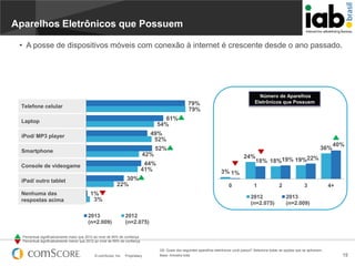 Aparelhos Eletrônicos que Possuem
• A posse de dispositivos móveis com conexão à internet é crescente desde o ano passado.

79%
79%

Telefone celular

61%
54%

Laptop

49%
52%

iPod/ MP3 player

36%

52%

Smartphone

42%
44%
41%

Console de videogame

30%
22%

iPad/ outro tablet
Nenhuma das
respostas acima

Número de Aparelhos
Eletrônicos que Possuem

1%
3%
2013
(n=2.009)

40%

24%
18% 18%19% 19%22%
3% 1%
0

1
2012
(n=2.075)

2

3

4+

2013
(n=2.009)

2012
(n=2.075)

Percentual significativamente maior que 2012 ao nível de 95% de confiança
Percentual significativamente menor que 2012 ao nível de 95% de confiança

© comScore, Inc.

Proprietary.

Q5. Quais dos seguintes aparelhos eletrônicos você possui? Selecione todas as opções que se aplicarem.
Base: Amostra total

15

 