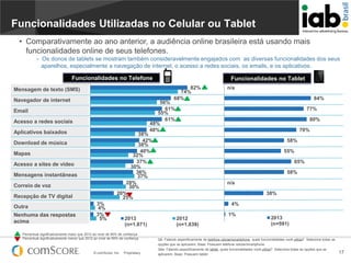 Funcionalidades Utilizadas no Celular ou Tablet
• Comparativamente ao ano anterior, a audiência online brasileira está usando mais
funcionalidades online de seus telefones.
- Os donos de tablets se mostram também consideravelmente engajados com as diversas funcionalidades dos seus
aparelhos, especialmente a navegação de internet, o acesso a redes sociais, os emails, e os aplicativos.
Funcionalidades no Telefone
82%
74%
68%

Mensagem de texto (SMS)
Navegador de internet

Acesso a redes sociais
Aplicativos baixados

84%
77%
80%
70%

38%
42%
38%
40%
32%
37%
30%
36%
37%
28%
30%
20%
25%

Download de música
Mapas
Acesso a sites de vídeo

Mensagens instantâneas
Correio de voz
Recepção de TV digital

Nenhuma das respostas
acima

n/a

56%
61%
55%
61%
48%
48%

Email

Outra

Funcionalidades no Tablet

3%
4%
3%
5%

55%
65%
58%
n/a
38%
4%

2013
(n=1.871)

Percentual significativamente maior que 2012 ao nível de 95% de confiança
Percentual significativamente menor que 2012 ao nível de 95% de confiança

© comScore, Inc.

58%

Proprietary.

2012
(n=1.839)

1%

2013
(n=591)

Q6. Falando especificamente de telefone celular/smartphone, quais funcionalidades você utiliza? Selecione todas as
opções que se aplicarem. Base: Possuem telefone celular/smartphone
Q6a. Falando especificamente de tablet, quais funcionalidades você utiliza? Selecione todas as opções que se
aplicarem. Base: Possuem tablet

17

 