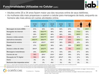 Funcionalidades Utilizadas no Celular (cont.)
• Adultos entre 25 e 34 anos fazem maior uso dos recursos online de seus telefones.
• As mulheres são mais propensas a usarem o celular para mensagens de texto, enquanto os
homens são mais ativos em outras atividades online.
Faixa Etária

Gênero

15-24
(A)

25-34
(B)

35-44
(C)

45-54
(D)

55+
(E)

(F)

(G)

Mensagem de texto (SMS)

81%

82%

84%

84%

81%

79%

85%F

Navegador de internet

68%

76%ACDE

66%

60%

60%

71%G

65%

Email

55%

68%ACD

60%

59%

59%

65%G

57%

Acesso a redes sociais

62%DE

70%ACDE

59%D

48%

46%

61%

60%

Aplicativos baixados

54%CDE

56%CDE

42%E

37%E

22%

53%G

42%

Download de música

43%E

45%DE

42%E

36%

28%

42%

42%

Mapas

37%

46%ACE

36%

40%

30%

46%G

34%

39%DE

44%CDE

34%E

28%

18%

41%G

32%

Mensagens instantâneas

34%

42%ADE

37%

33%

28%

37%

35%

Correio de voz

18%

29%A

33%A

36%A

30%

27%

29%

Recepção de TV digital

16%

20%A

25%AE

25%AE

12%

21%

19%

Outra

3%

2%

4%

2%

5%

3%

3%

Nenhuma das respostas acima

2%

3%

4%A

3%

9%

3%

3%

n =57-951

Acesso a sites de vídeo

A B C D E F G - Letras ao lado do percentual indicam que o grupo em questão é significativamente maior que o grupo com a respectiva letra (nível de confiança de 95%)
Significativamente maior que a maioria dos outros grupos com a letra correspondente (nível de confiança de 95%)
Significativamente menor que a maioria dos outros grupos com a letra correspondente (nível de confiança de 95%)
Q6. Falando especificamente de telefone celular/smartphone, quais funcionalidades você utiliza? Selecione todas as
opções que se aplicarem. Base: Possuem telefone celular/smartphone
© comScore, Inc. Proprietary.
Q6a. Falando especificamente de tablet, quais funcionalidades você utiliza? Selecione todas as opções que se
aplicarem. Base: Possuem tablet

18

 