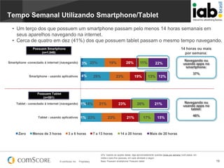 Tempo Semanal Utilizando Smartphone/Tablet
• Um terço dos que possuem um smartphone passam pelo menos 14 horas semanais em
seus aparelhos navegando na internet.
• Cerca de quatro em dez (41%) dos que possuem tablet passam o mesmo tempo navegando.
14 horas ou mais
por semana:

Possuem Smartphone
(n=1.049)
Smartphone -conectado à internet (navegando)

Smartphone - usando aplicativos

3% 25%
4%

19%

29%

20%

23%

11%

19%

22%

13% 12%

Navegando ou
usando apps no
smartphone:
37%

Possuem Tablet
(n=591)
Tablet - conectado à internet (navegando)

Tablet - usando aplicativos

Zero

Menos de 3 horas

1%14%

1% 23%

3 a 6 horas

© comScore, Inc.

21%

Proprietary.

23%

23%

7 a 13 horas

20%

21%

14 a 20 horas

21%

17%

15%

Navegando ou
usando apps no
tablet:
46%

Mais de 20 horas

Q7a. Usando as opções dadas, diga aproximadamente quantas horas por semana você passa, em
média e para fins pessoais, em cada atividade a seguir:
Base: Possuem smartphone/ Possuem tablet

19

 