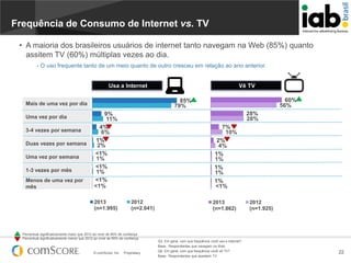 Frequência de Consumo de Internet vs. TV
• A maioria dos brasileiros usuários de internet tanto navegam na Web (85%) quanto
assitem TV (60%) múltiplas vezes ao dia.
- O uso frequente tanto de um meio quanto de outro cresceu em relação ao ano anterior.

Usa a Internet

3-4 vezes por semana
Duas vezes por semana
Uma vez por semana
1-3 vezes por mês
Menos de uma vez por
mês

60%
56%

85%
79%

Mais de uma vez por dia
Uma vez por dia

Vê TV

28%
28%

9%
11%
4%
6%
1%
2%
<1%
1%
<1%
1%
<1%
<1%
2013
(n=1.995)

7%
10%
2%
4%
1%
1%
1%
1%
1%
<1%
2012
(n=2.041)

Percentual significativamente maior que 2012 ao nível de 95% de confiança
Percentual significativamente menor que 2012 ao nível de 95% de confiança

© comScore, Inc.

Proprietary.

2013
(n=1.862)

Q3. Em geral, com que frequência você usa a internet?
Base: Respondentes que navegam na Web
Q8. Em geral, com que frequência você vê TV?
Base: Respondentes que assistem TV

2012
(n=1.925)

22

 