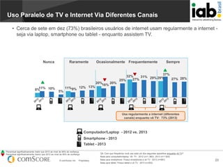 Uso Paralelo de TV e Internet Via Diferentes Canais
• Cerca de sete em dez (73%) brasileiros usuários de internet usam regularmente a internet seja via laptop, smartphone ou tablet - enquanto assistem TV.

Nunca

11% 10%
8%

Raramente

5%

11%9% 12% 13%

Ocasionalmente Frequentemente

20%
20%
16%

Sempre

37%
32%
31% 29% 29%
27% 28%
27%
25%

Usa regularmente a internet (diferentes
canais) enquanto vê TV: 73% (2013)

Computador/Laptop - 2012 vs. 2013
Smartphone - 2013
Tablet - 2013
Percentual significativamente maior que 2012 ao nível de 95% de confiança
Percentual significativamente menor que 2012 ao nível de 95% de confiança
© comScore, Inc.

Proprietary.

Q9. Com que frequência você usa cada um dos seguintes aparelhos enquanto vê TV?
Base para computador/laptop: Vê TV - 2012 (n=1.,862); 2013 (n=1.925)
Base para smartphone: Possui smartphone e vê TV - 2013 (n=987)
Base para tablet: Possui tablet e vê TV - 2013 (n=553)

23

 