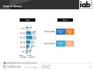 Idade & Gênero

Idade

15-17

Gênero

6%
1%
23%
27%

18 - 24

20%
21%

35 - 44

55+
2013
(n=2.009)

Homem,
51%

Mulher,
49%

2012 (n=2.075)

Homem,
51%

Mulher,
49%

30%
32%

25 - 34

45 - 54

2013 (n=2.009)

15%
12%
5%
7%
2012
(n=2.075)

Percentual significativamente maior que 2012 ao nível de 95% de confiança
Percentual significativamente menor que 2012 ao nível de 95% de confiança

© comScore, Inc.

Proprietary.

Age. Qual a sua idade?
Gender. Você é… ?
Base: Amostra total

33

 