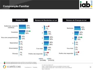 Composição Familiar

Estado Civil

42%
44%

Solteiro(a), nunca fui
casado(a)

1

38%
35%

Casado(a)

Vivo com companheiro(a)

Número de Residentes no Lar

5%
7%

28%
28%

2

28%
26%

3

4%
4%

4 ou mais

2%
2%

3%
4%

4

Divorciado(a)

4%
4%

5 ou mais

1%
1%

32%
29%

1

3

Separado(a)

Viúvo(a)

42%
45%

Nenhuma

18%
19%

2

12%
12%

Número de Crianças no Lar

Prefiro não responder

18%
16%
3%
4%

2013
(n=2.009)

Prefiro não responder

18%
15%

2%
5%

2012
(n=2.075)

Percentual significativamente maior que 2012 ao nível de 95% de confiança
Percentual significativamente menor que 2012 ao nível de 95% de confiança

© comScore, Inc.

Proprietary.

D1. Qual o seu estado civil?
Hhsize. Quantas pessoas vivem na sua residência (incluindo você)?
hhchild. Quantas crianças (até 17 anos de idade) vivem na sua residência?
Base: Amostra total

34

 