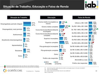 Situação de Trabalho, Educação e Faixa de Renda

Situação de Trabalho

Educação
41%
41%

Empregado(a), período integral

Faixa de Renda

Ensino médio incompleto ou
menos

10%
7%

26%
22%

De R$ 1.300 a R$ 1.899

2%
3%
6%
8%
18%
17%
23%
25%
3%
3%
11%
11%
1%
2%
2%
2%

De R$ 1.900 a R$ 2.899

Ensino médio completo
Empregado(a), meio período

12%
13%

Autônomo(a)

14%
14%

Atualmente desempregado(a)

Curso técnico/profissionalizante
incompleto
Curso técnico/profissionalizante
completo

Superior incompleto

11%
10%

Superior completo
Aposentado(a)

Estudante

Outro

3%
4%

Pós-graduação incompleta

13%
14%

Pós-graduação completa
Outro

5%
4%

Prefiro não responder
2013
(n=2.009)

Inferior a R$ 1.300

2012
(n=2.075)

De R$ 2.900 a R$ 4.199
De R$ 4.200 a R$ 5.399
De R$ 5.400 a R$ 8.299
De R$ 8.300 a R$ 9.999
De R$ 10.000 a R$ 12.499
De R$ 12.500 a R$ 14.999
De R$ 15.000 a R$ 19.999
De R$ 20.000 a R$ 24.999
R$ 25.000 ou mais
Prefiro não responder

13%
14%
13%
14%
15%
11%
14%
14%
9%
8%
9%
8%
3%
5%
3%
3%
2%
2%
2%
2%
1%
2%
3%
3%
13%
14%

Percentual significativamente maior que 2012 ao nível de 95% de confiança
Percentual significativamente menor que 2012 ao nível de 95% de confiança

© comScore, Inc.

Proprietary.

D7. Qual das seguintes opções descreve melhor sua situação atual no mercado de trabalho?
D9. Qual a sua escolaridade?
D10. Qual a renda mensal familiar bruta em sua residência?
Base: Amostra total

35

 