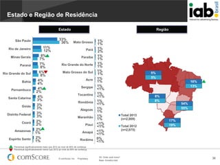 Estado e Região de Residência
Estado
33%
36%

São Paulo
Rio de Janeiro
Minas Gerais
Paraná
Rio Grande do Sul
Bahia
Pernambuco
Santa Catarina
Goiás
Distrito Federal
Ceará
Amazonas
Espírito Santo

11%
12%
8%
7%
7%
8%
6%
8%
4%
4%
4%
2%
4%
3%
3%
3%
3%
3%
2%
2%
2%
1%
2%
1%

Região

Mato Grosso
Pará
Paraiba

Rio Grande do Norte
Mato Grosso do Sul
Acre
Sergipe
Tocantins
Rondônia
Alagoas
Maranhão
Piauí
Amapá
Rorâima

1%
1%
1%
2%
1%
1%
1%
1%
1%
1%
1%
1%
1%
<1%
1%
<1%
1%
<1%
1%
1%
1%
1%
<1%
<1%
<1%
<1%
0%
<1%

5%
5%
16%
13%
8%
8%

Total 2013
(n=2,009)
Total 2012
(n=2,075)

54%
55%

17%
19%

Percentual significativamente maior que 2012 ao nível de 95% de confiança
Percentual significativamente menor que 2012 ao nível de 95% de confiança

© comScore, Inc.

Proprietary.

D5. Onde você mora?
Base: Amostra total

36

 