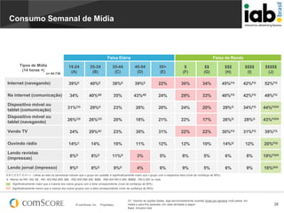 Consumo Semanal de Mídia

Faixa Etária
Tipos de Mídia
(14 horas +)

Faixa de Renda

15-24
(A)

25-34
(B)

35-44
(C)

45-54
(D)

55+
(E)

$
(F)

$$
(G)

$$$
(H)

$$$$
(I)

$$$$$
(J)

Internet (navegando)

39%E

40%E

38%E

39%E

22%

30%

34%

45%FG

42%FG

52%FG

Na internet (comunicação)

34%

40%AE

35%

43%AE

24%

29%

33%

40%FG

42%FG

49%FG

Dispositivo móvel ou
tablet (comunicação)

31%CD

29%D

23%

20%

20%

24%

20%

29%G

34%FG

44%FGHI

Dispositivo móvel ou
tablet (navegando)

26%CD

26%CD

20%

18%

21%

22%

17%

26%G

28%G

43%FGHI

Vendo TV

24%

29%AC

23%

30%

31%

22%

22%

30%FG

31%FG

39%FG

Ouvindo rádio

14%C

14%

10%

11%

12%

12%

10%

14%G

12%

20%FGI

Lendo revistas
(impressas)

8%D

8%D

11%D

3%

5%

8%

5%

6%

8%

19%FGHI

Lendo jornal (impresso)

9%D

8%D

9%D

4%

6%

9%

5%

6%

9%

16%GHI

n= 64-736

A B C D E F G H I J - Letras ao lado do percentual indicam que o grupo em questão é significativamente maior que o grupo com a respectiva letra (nível de confiança de 95%)
$ - Menos de R$1.300; $$ - R$1.300-R$2.899; $$$ - R$2.900-R$5.399; $$$$ - R$5.400-R$12.499; $$$$$ - R$12.500 ou mais
Significativamente maior que a maioria dos outros grupos com a letra correspondente (nível de confiança de 95%)
Significativamente menor que a maioria dos outros grupos com a letra correspondente (nível de confiança de 95%)

© comScore, Inc.

Proprietary.

Q1. Usando as opções dadas, diga aproximadamente quantas horas por semana você passa, em
média e para fins pessoais, em cada atividade a seguir:
Base: Amostra total

38

 