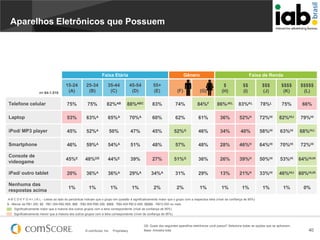 Aparelhos Eletrônicos que Possuem

Faixa Etária

Gênero

Faixa de Renda

15-24
(A)

25-34
(B)

35-44
(C)

45-54
(D)

55+
(E)

(F)

(G)

$
(H)

$$
(I)

$$$
(J)

$$$$
(K)

$$$$$
(L)

Telefone celular

75%

75%

82%AB

88%ABC

83%

74%

84%F

86%JKL

83%KL

78%L

75%

66%

Laptop

53%

63%A

65%A

70%A

60%

62%

61%

36%

52%H

72%HI

82%HIJ

79%HI

iPod/ MP3 player

45%

52%A

50%

47%

45%

52%G

46%

34%

40%

58%HI

63%HI

68%HIJ

Smartphone

46%

59%A

54%A

51%

48%

57%

48%

28%

46%H

64%HI

70%HI

72%HI

Console de
videogame

45%E

48%DE

44%E

39%

27%

51%G

36%

26%

39%H

50%HI

53%HI

64%HIJK

iPad/ outro tablet

20%

36%A

36%A

29%A

34%A

31%

29%

13%

21%H

33%HI

46%HIJ 60%HIJK

Nenhuma das
respostas acima

1%

1%

1%

1%

2%

2%

1%

1%

1%

1%

n= 64-1.010

1%

0%

A B C D E F G H I J K L - Letras ao lado do percentual indicam que o grupo em questão é significativamente maior que o grupo com a respectiva letra (nível de confiança de 95%)
$ - Menos de R$1.300; $$ - R$1.300-R$2.899; $$$ - R$2.900-R$5.399; $$$$ - R$5.400-R$12.499; $$$$$ - R$12.500 ou mais
Significativamente maior que a maioria dos outros grupos com a letra correspondente (nível de confiança de 95%)
Significativamente menor que a maioria dos outros grupos com a letra correspondente (nível de confiança de 95%)

© comScore, Inc.

Proprietary.

Q5. Quais dos seguintes aparelhos eletrônicos você possui? Selecione todas as opções que se aplicarem.
Base: Amostra total

40

 
